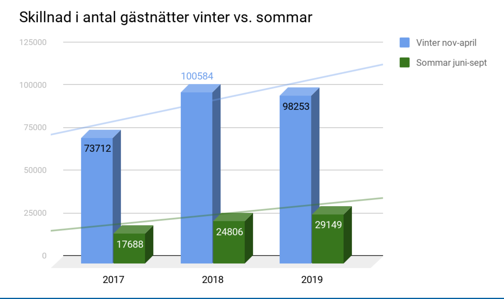 Diagram över antal gästnätter